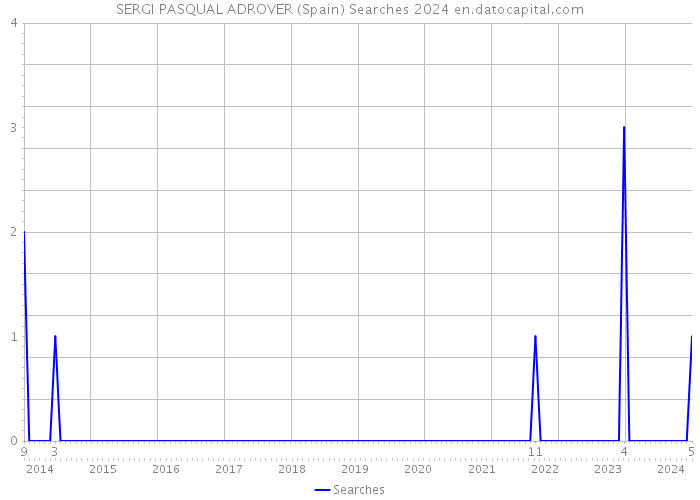 SERGI PASQUAL ADROVER (Spain) Searches 2024 