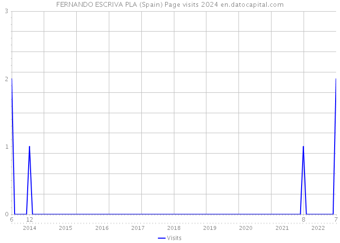 FERNANDO ESCRIVA PLA (Spain) Page visits 2024 