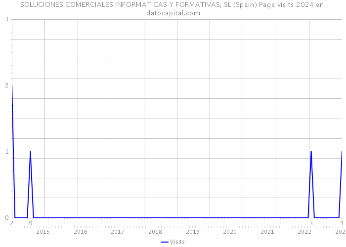 SOLUCIONES COMERCIALES INFORMATICAS Y FORMATIVAS, SL (Spain) Page visits 2024 