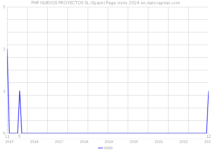 PHP NUEVOS PROYECTOS SL (Spain) Page visits 2024 