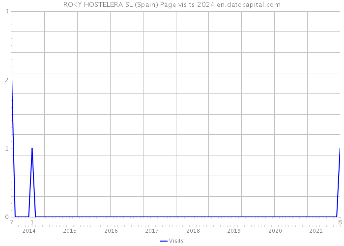 ROKY HOSTELERA SL (Spain) Page visits 2024 