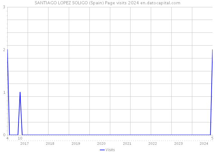 SANTIAGO LOPEZ SOLIGO (Spain) Page visits 2024 
