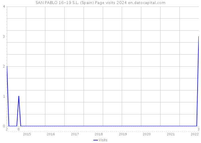 SAN PABLO 16-19 S.L. (Spain) Page visits 2024 