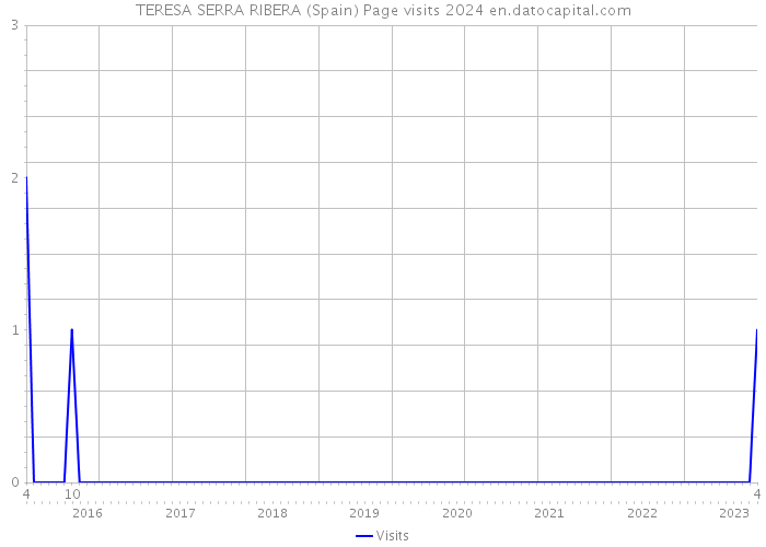 TERESA SERRA RIBERA (Spain) Page visits 2024 