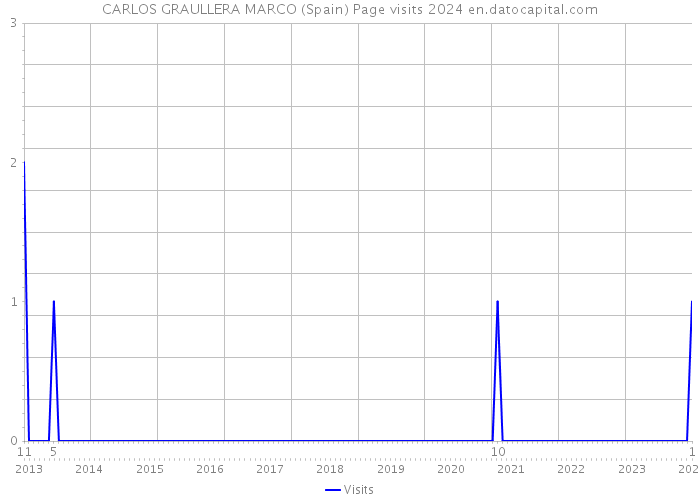 CARLOS GRAULLERA MARCO (Spain) Page visits 2024 