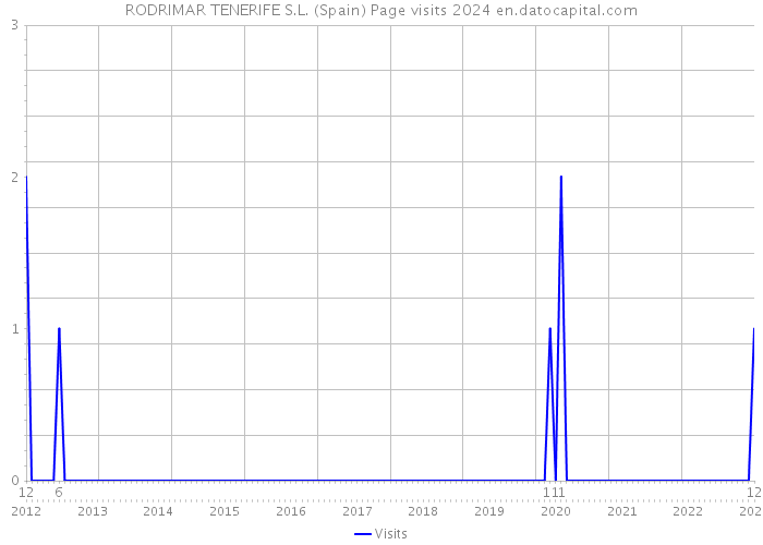RODRIMAR TENERIFE S.L. (Spain) Page visits 2024 