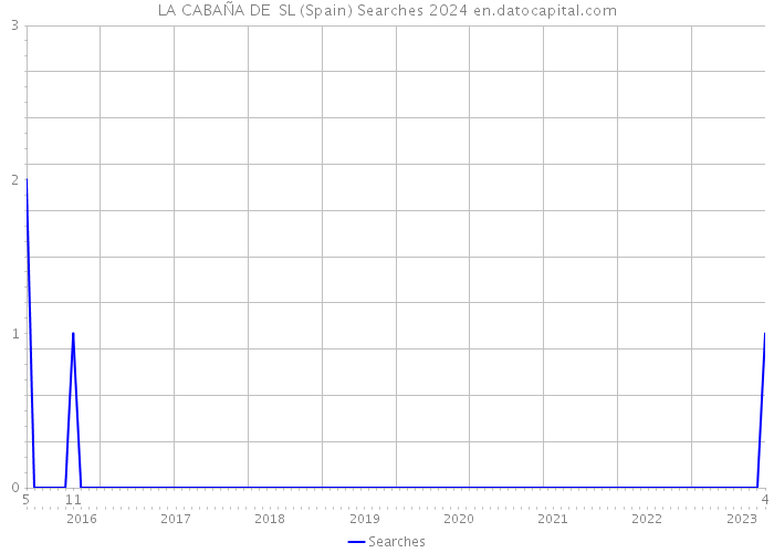 LA CABAÑA DE SL (Spain) Searches 2024 