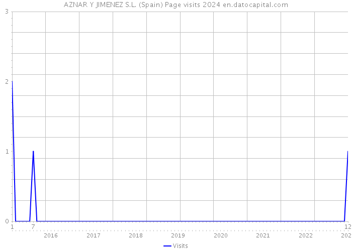 AZNAR Y JIMENEZ S.L. (Spain) Page visits 2024 