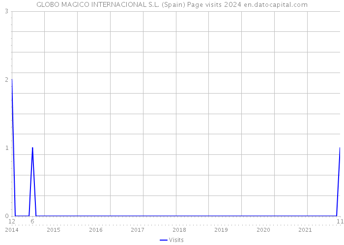 GLOBO MAGICO INTERNACIONAL S.L. (Spain) Page visits 2024 