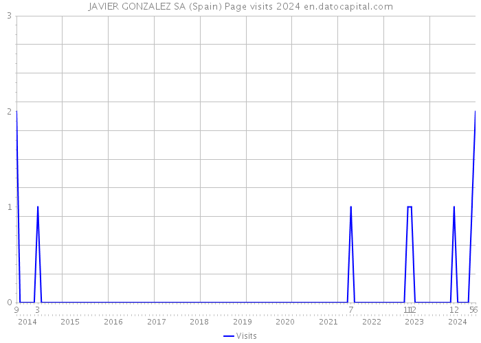 JAVIER GONZALEZ SA (Spain) Page visits 2024 
