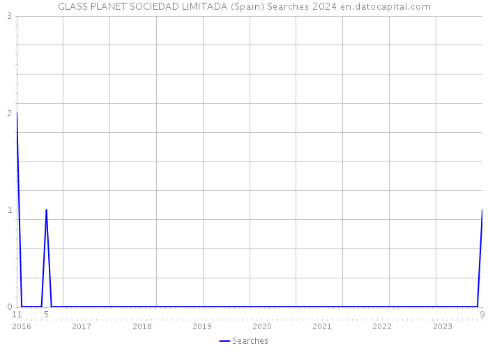 GLASS PLANET SOCIEDAD LIMITADA (Spain) Searches 2024 