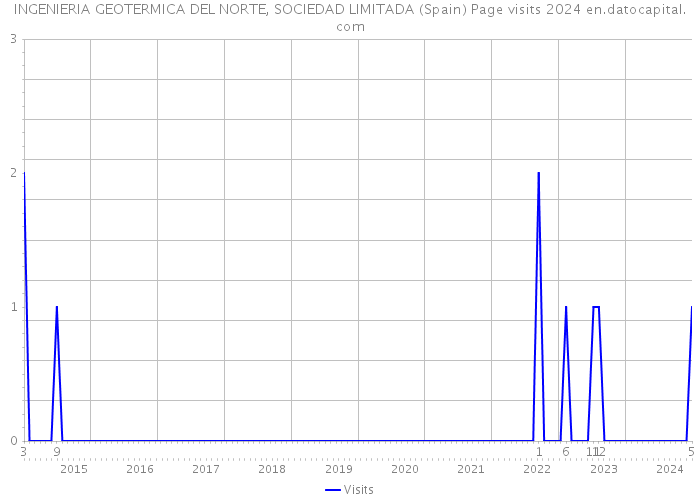 INGENIERIA GEOTERMICA DEL NORTE, SOCIEDAD LIMITADA (Spain) Page visits 2024 