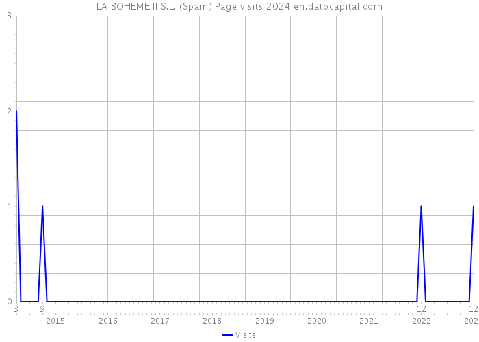 LA BOHEME II S.L. (Spain) Page visits 2024 