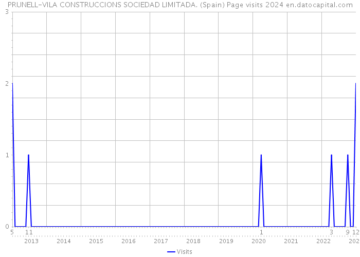 PRUNELL-VILA CONSTRUCCIONS SOCIEDAD LIMITADA. (Spain) Page visits 2024 