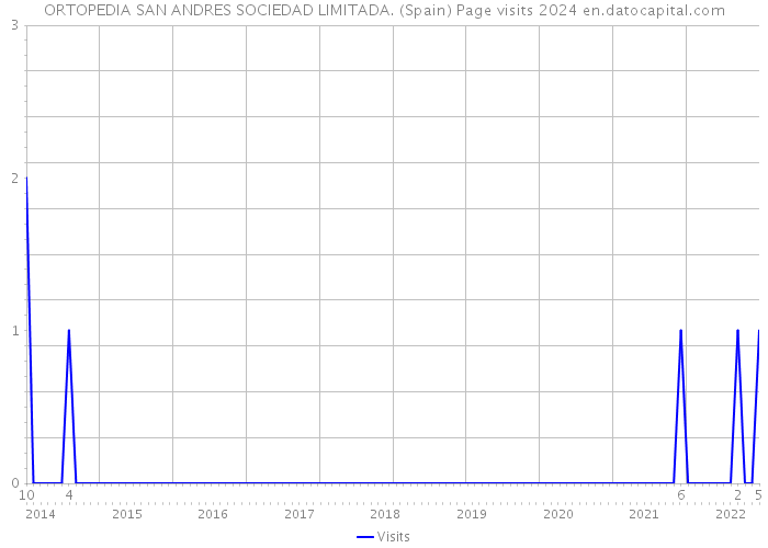 ORTOPEDIA SAN ANDRES SOCIEDAD LIMITADA. (Spain) Page visits 2024 