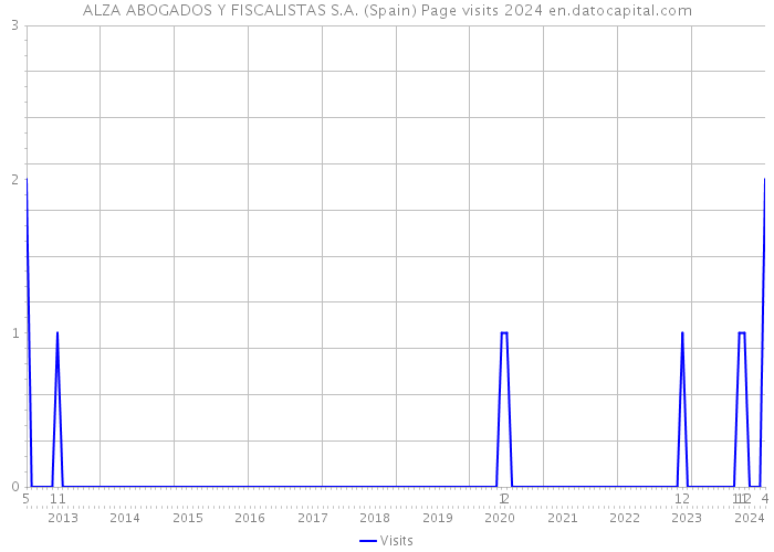 ALZA ABOGADOS Y FISCALISTAS S.A. (Spain) Page visits 2024 