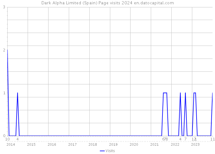 Dark Alpha Limited (Spain) Page visits 2024 