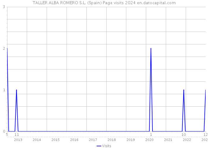 TALLER ALBA ROMERO S.L. (Spain) Page visits 2024 