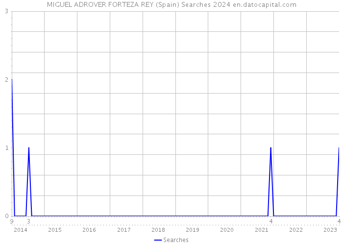 MIGUEL ADROVER FORTEZA REY (Spain) Searches 2024 