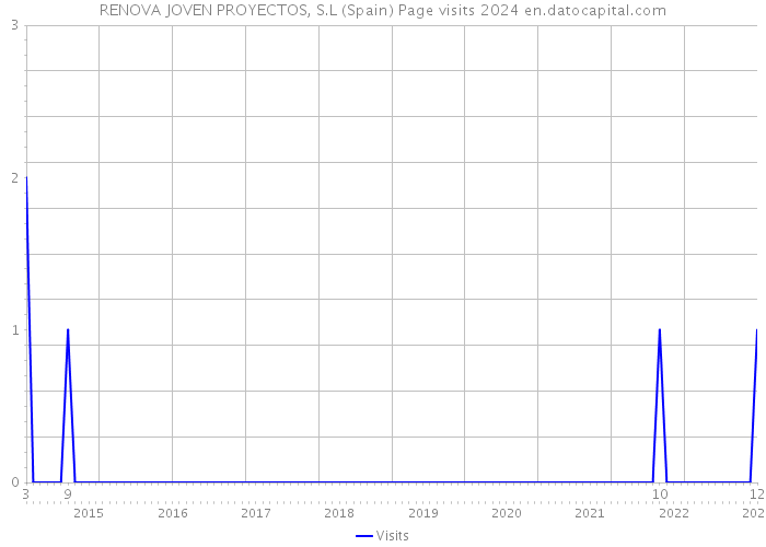 RENOVA JOVEN PROYECTOS, S.L (Spain) Page visits 2024 