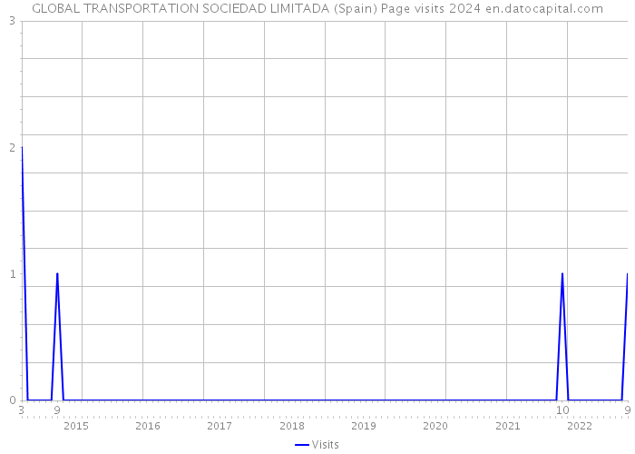 GLOBAL TRANSPORTATION SOCIEDAD LIMITADA (Spain) Page visits 2024 