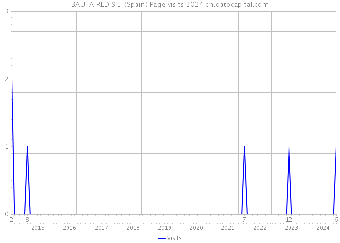 BAUTA RED S.L. (Spain) Page visits 2024 