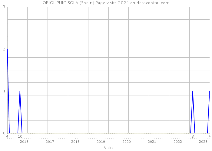 ORIOL PUIG SOLA (Spain) Page visits 2024 