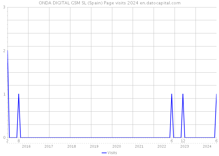 ONDA DIGITAL GSM SL (Spain) Page visits 2024 