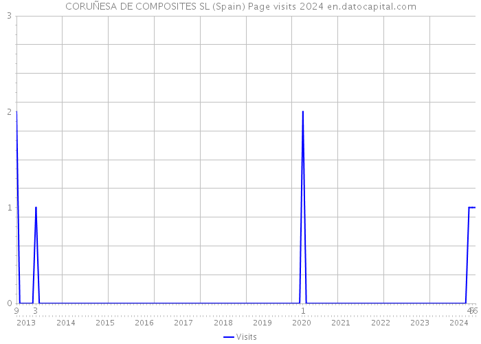 CORUÑESA DE COMPOSITES SL (Spain) Page visits 2024 