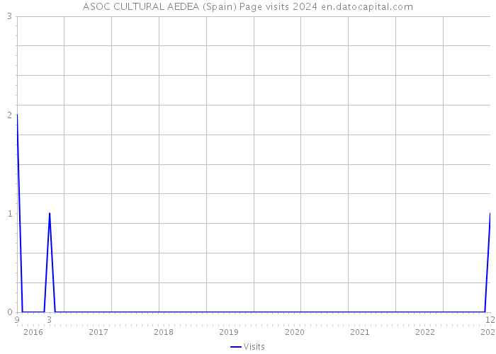 ASOC CULTURAL AEDEA (Spain) Page visits 2024 