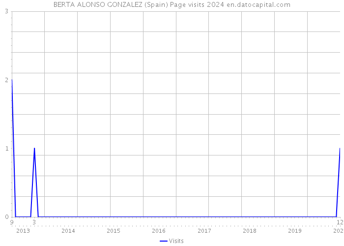 BERTA ALONSO GONZALEZ (Spain) Page visits 2024 