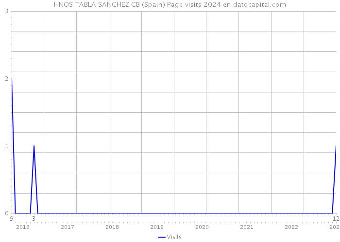 HNOS TABLA SANCHEZ CB (Spain) Page visits 2024 