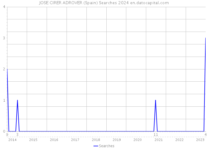 JOSE CIRER ADROVER (Spain) Searches 2024 