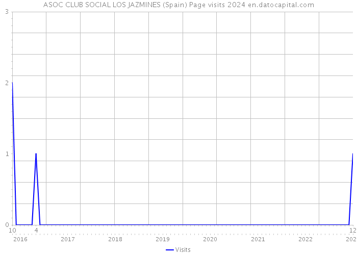ASOC CLUB SOCIAL LOS JAZMINES (Spain) Page visits 2024 