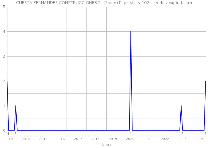 CUESTA FERNANDEZ CONSTRUCCIONES SL (Spain) Page visits 2024 