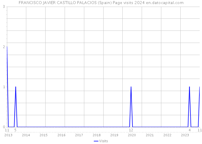FRANCISCO JAVIER CASTILLO PALACIOS (Spain) Page visits 2024 