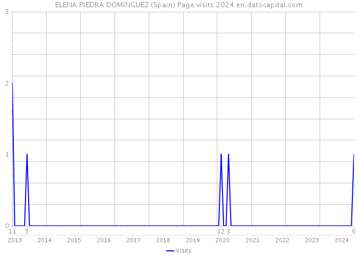 ELENA PIEDRA DOMINGUEZ (Spain) Page visits 2024 