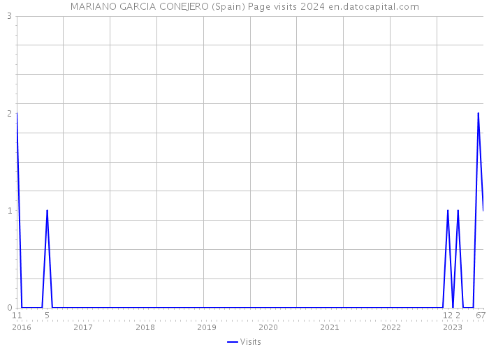 MARIANO GARCIA CONEJERO (Spain) Page visits 2024 