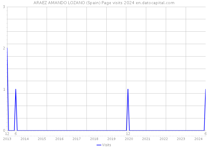 ARAEZ AMANDO LOZANO (Spain) Page visits 2024 