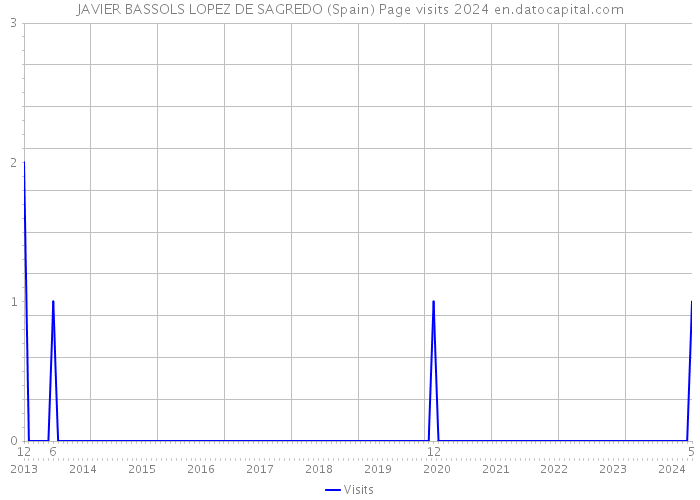 JAVIER BASSOLS LOPEZ DE SAGREDO (Spain) Page visits 2024 