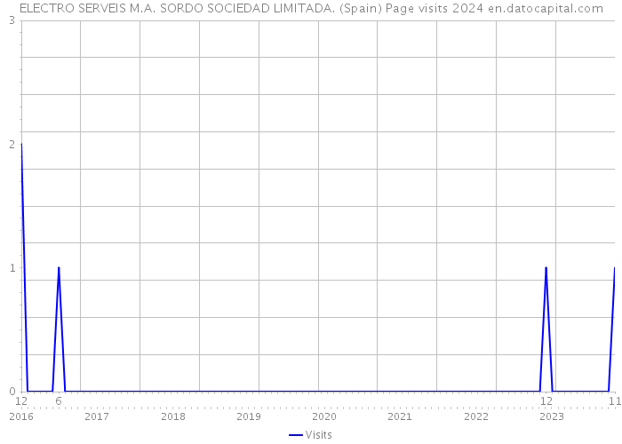 ELECTRO SERVEIS M.A. SORDO SOCIEDAD LIMITADA. (Spain) Page visits 2024 