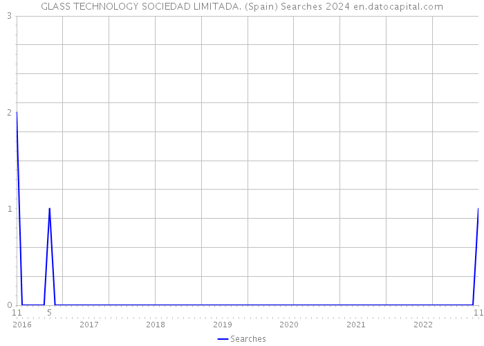 GLASS TECHNOLOGY SOCIEDAD LIMITADA. (Spain) Searches 2024 