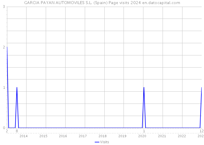 GARCIA PAYAN AUTOMOVILES S.L. (Spain) Page visits 2024 