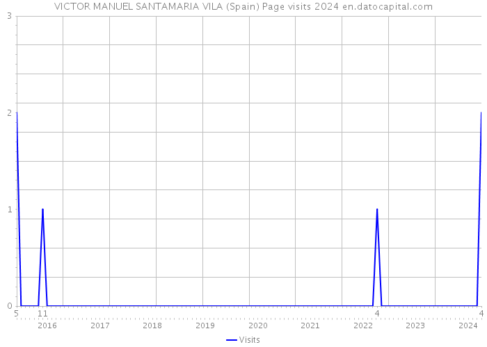 VICTOR MANUEL SANTAMARIA VILA (Spain) Page visits 2024 