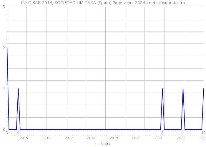 INNO BAR 2014, SOCIEDAD LIMITADA (Spain) Page visits 2024 
