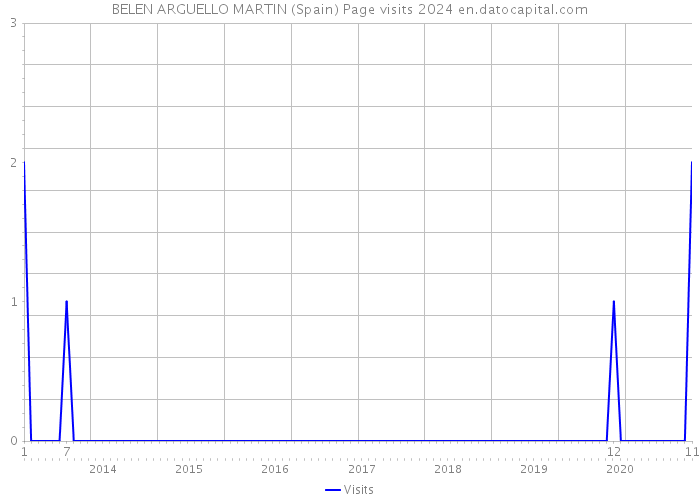 BELEN ARGUELLO MARTIN (Spain) Page visits 2024 