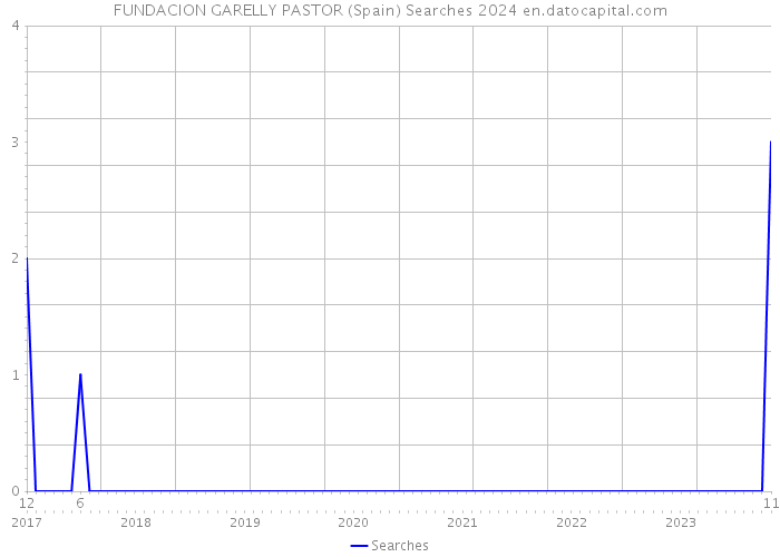 FUNDACION GARELLY PASTOR (Spain) Searches 2024 