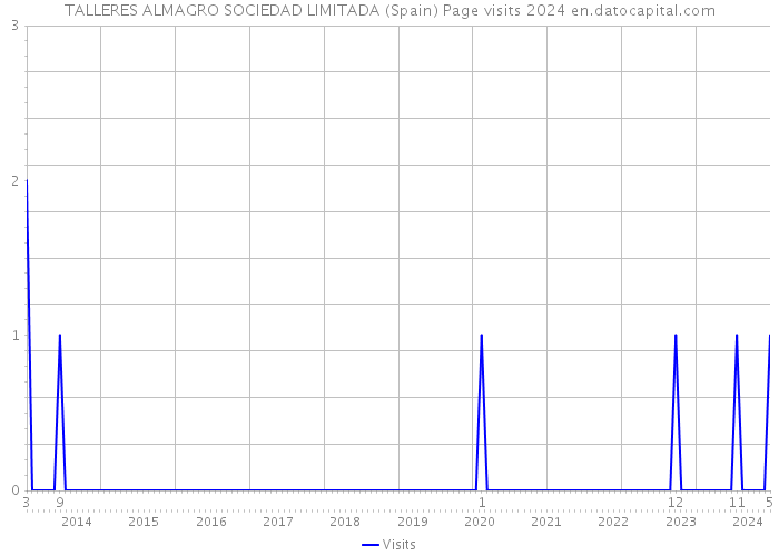 TALLERES ALMAGRO SOCIEDAD LIMITADA (Spain) Page visits 2024 
