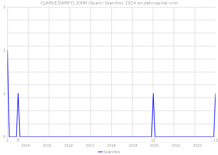 CLARKE DARRYL JOHN (Spain) Searches 2024 