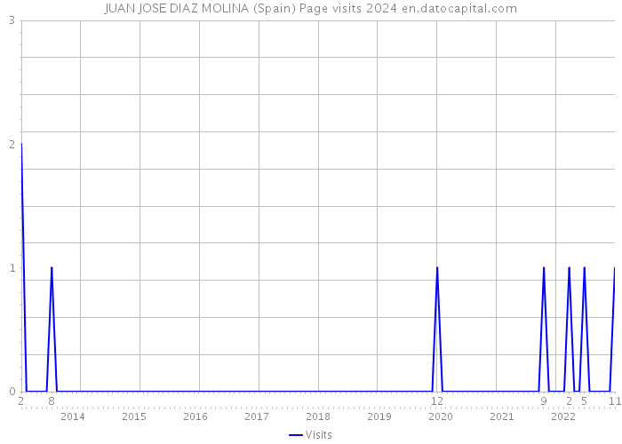 JUAN JOSE DIAZ MOLINA (Spain) Page visits 2024 